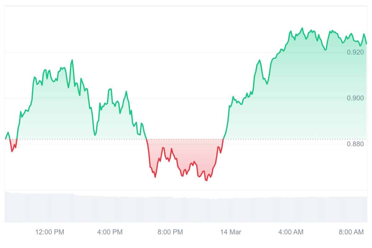 LDO Price Chart