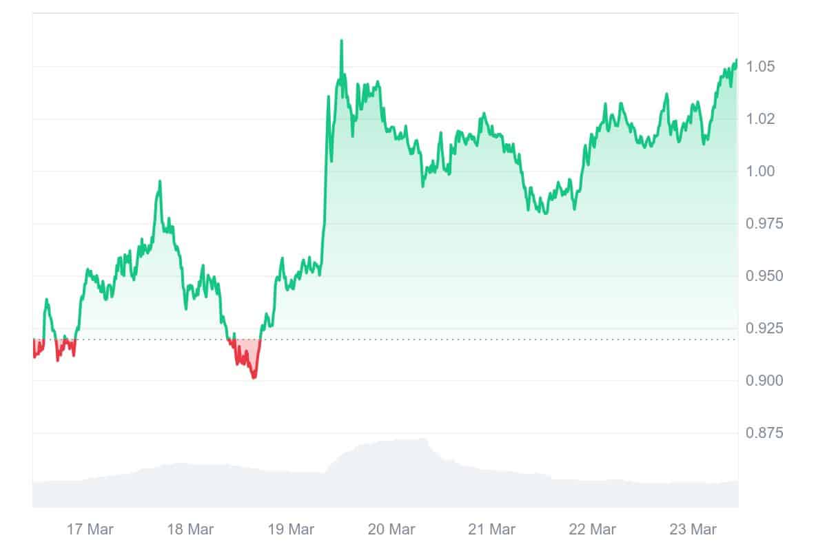 LDO Price Chart