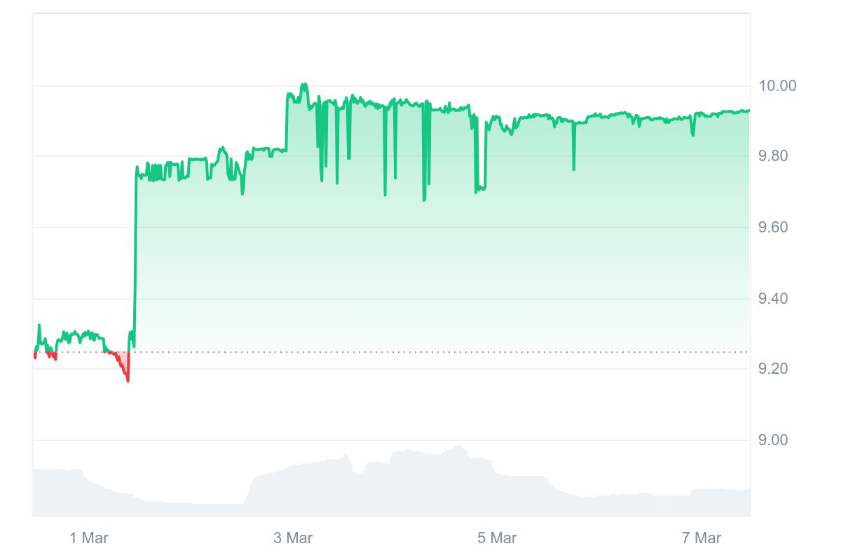 LEO Price Chart