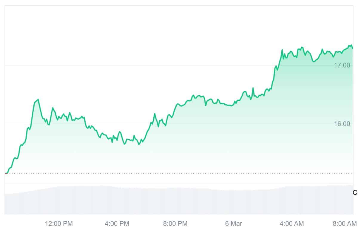 LINK Price Chart