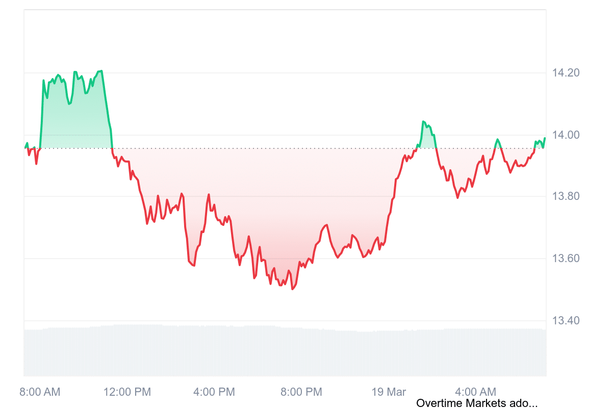 LINK Price Chart