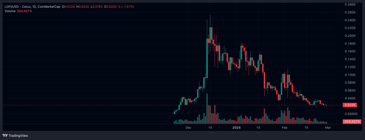 TradingView Chart, LOFI/USD