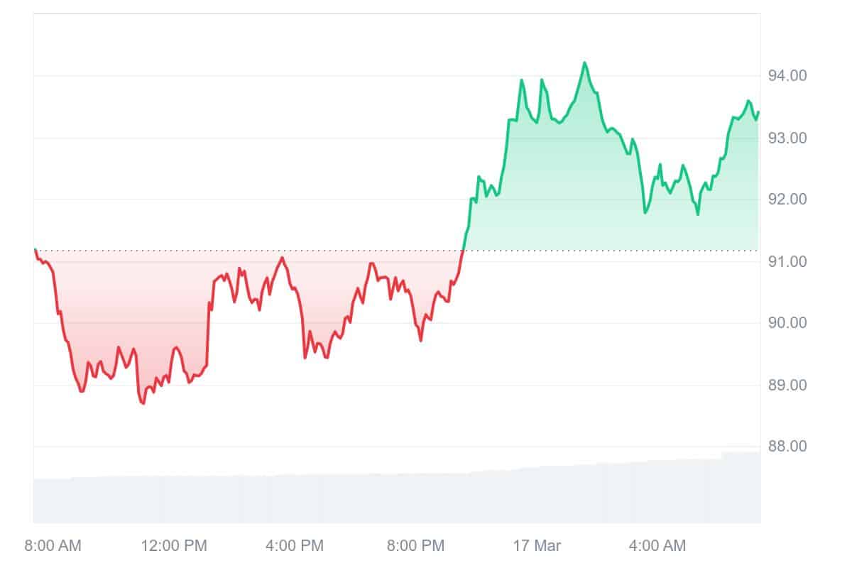 LTC Price Chart