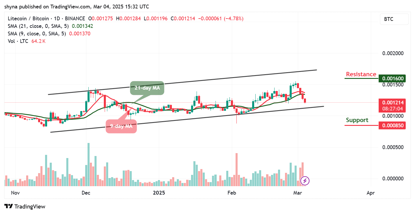 Litecoin Price Prediction for Today, March 5 – LTC Technical Analysis