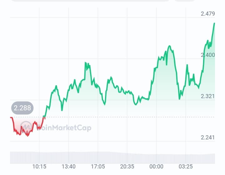 LayerZero price chart