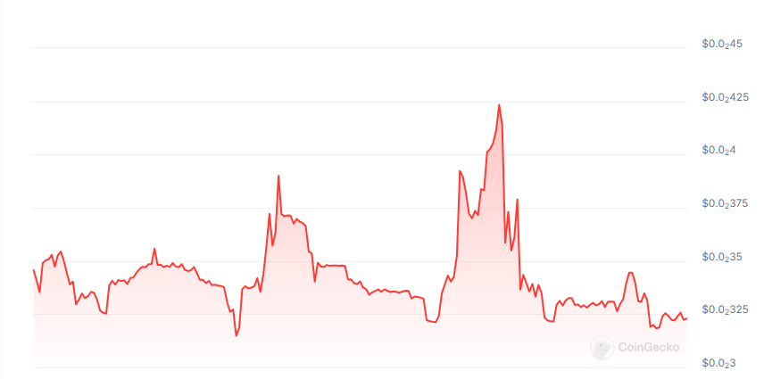 Levva protocol price chart