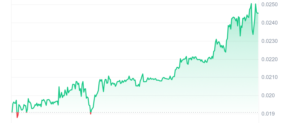 MAG Price Chart