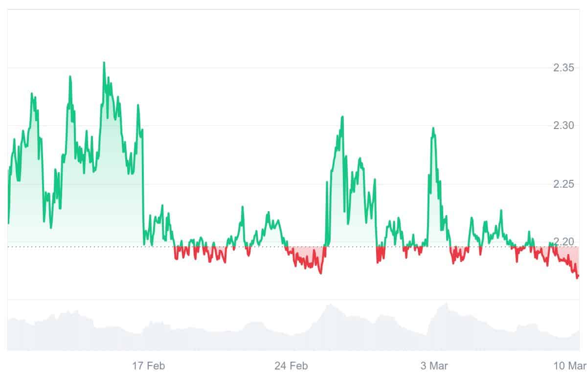 MASK Price Chart