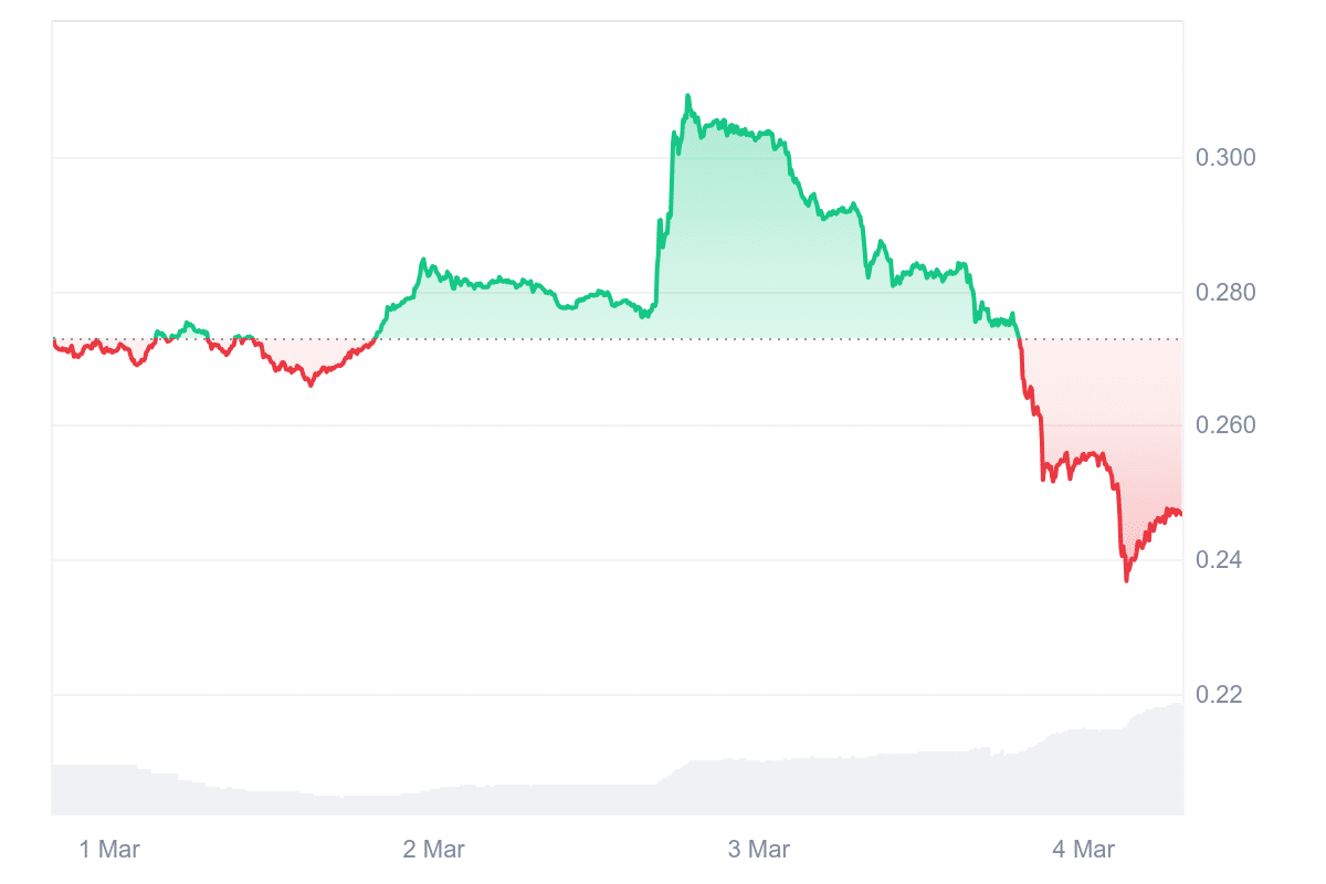 MATIC Price Chart