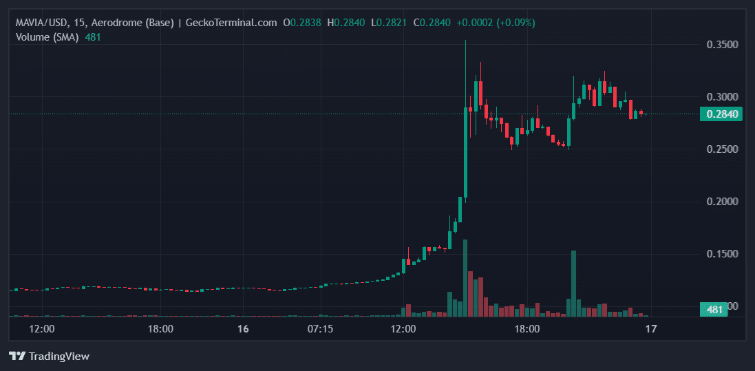 MAVIA Price Chart