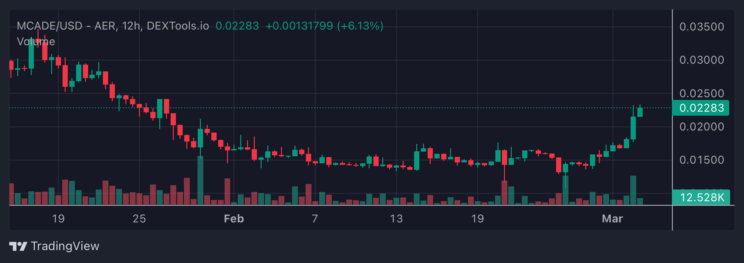 MCADE Price Chart