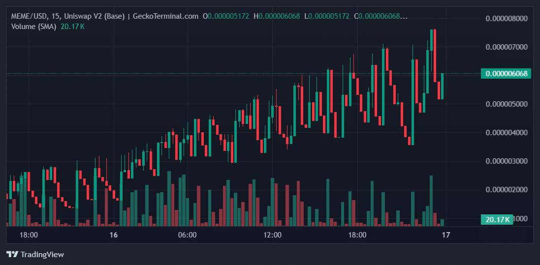 MEME Price Chart