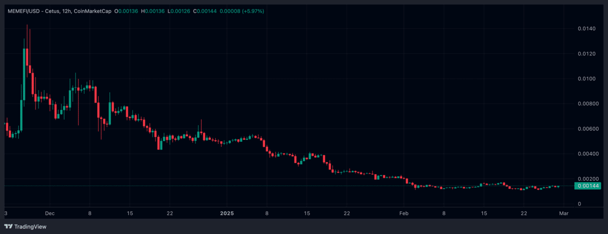 TradingView Chart, MEMEFI/USD