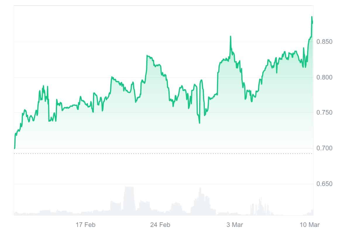 MGC Price Chart