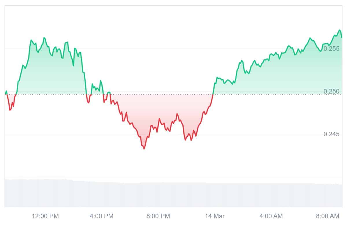 MINA Price Chart