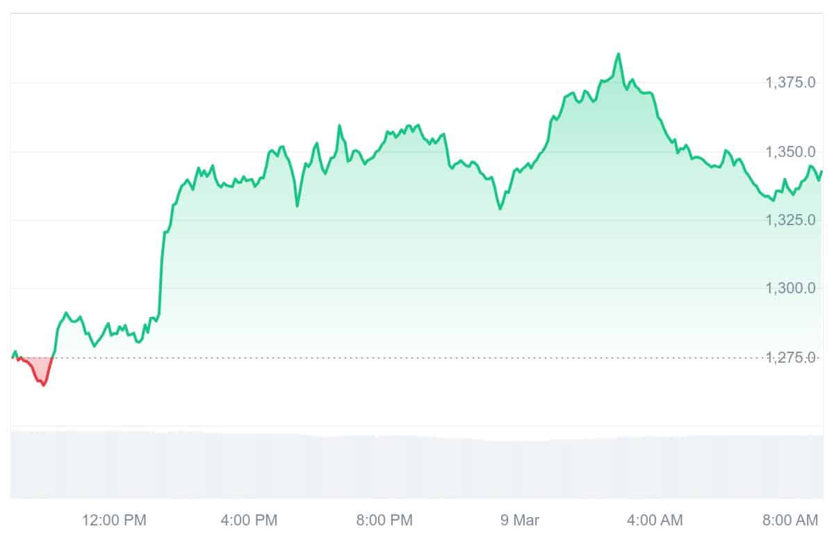 MKR Price Chart