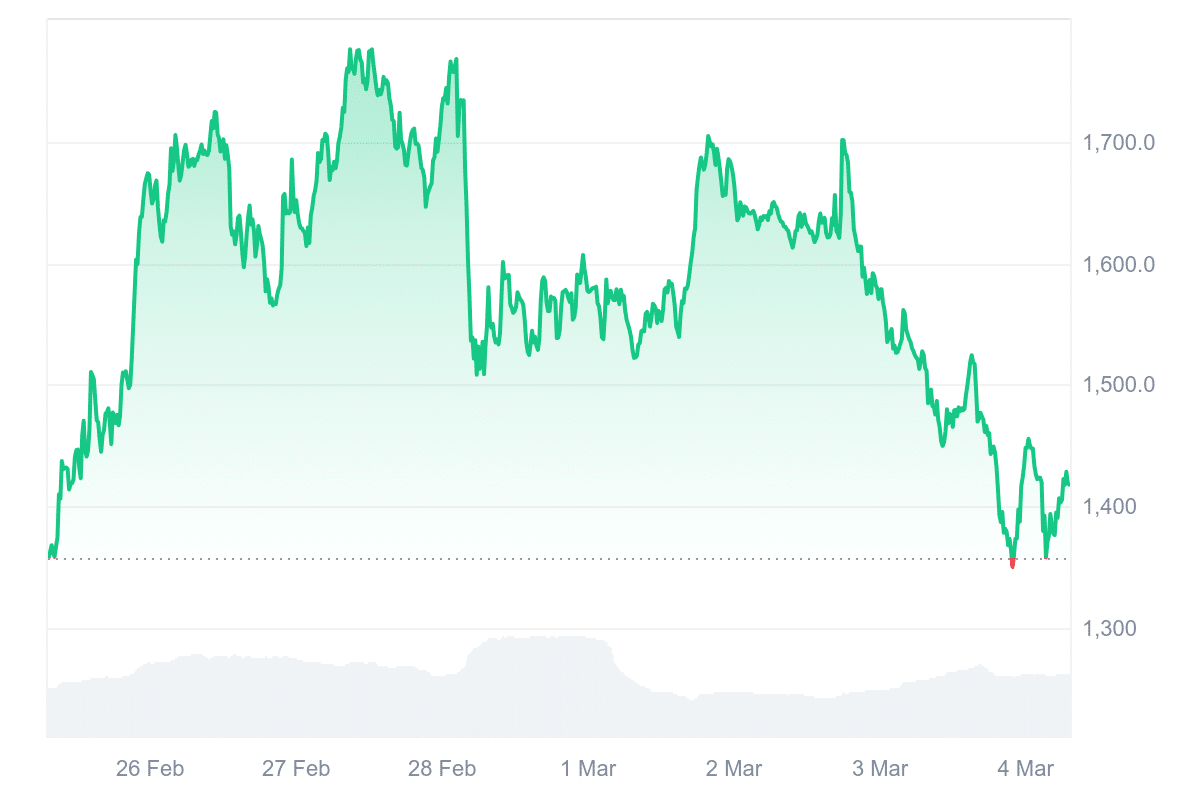 MKR Price Chart