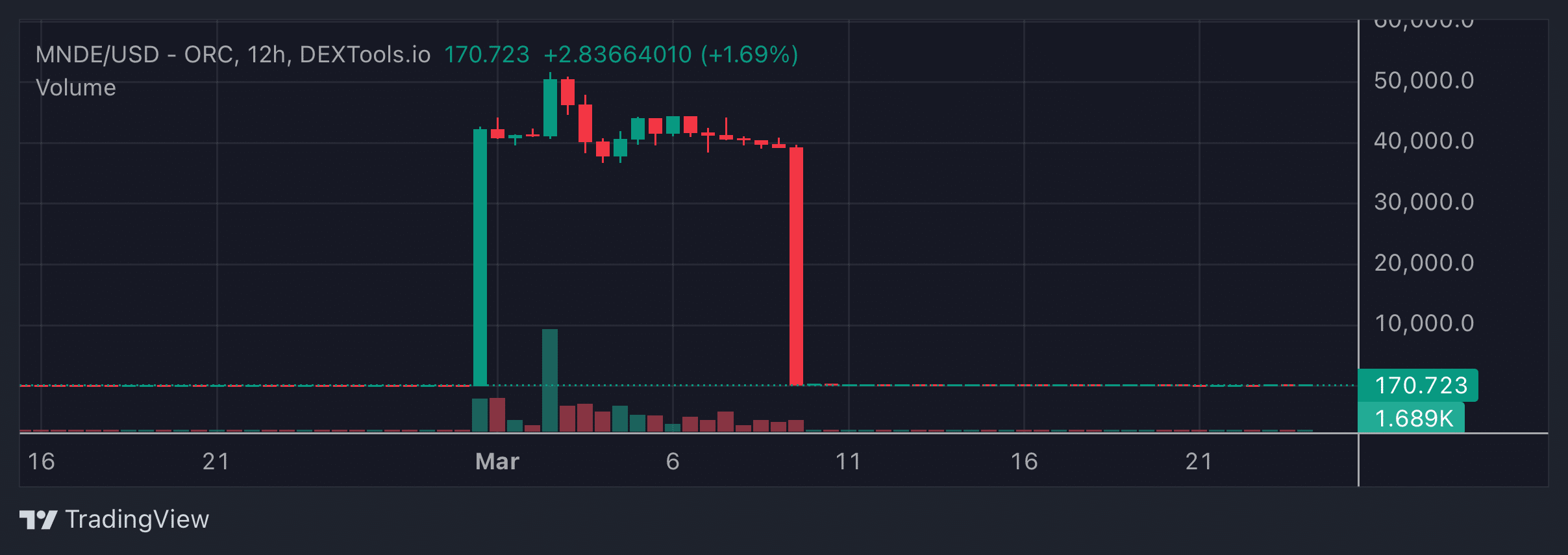 MNDE Price Chart