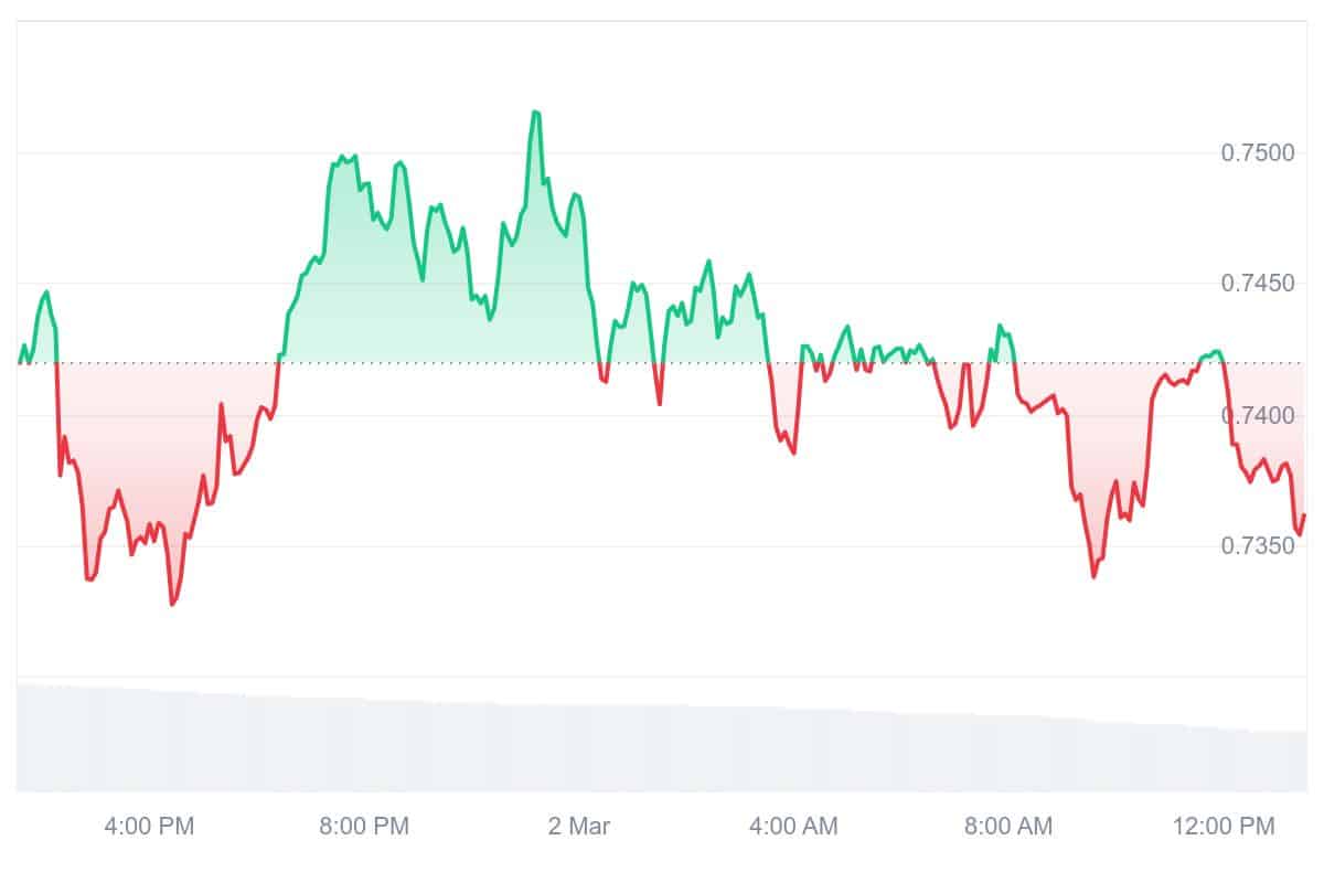 MNT Price Chart