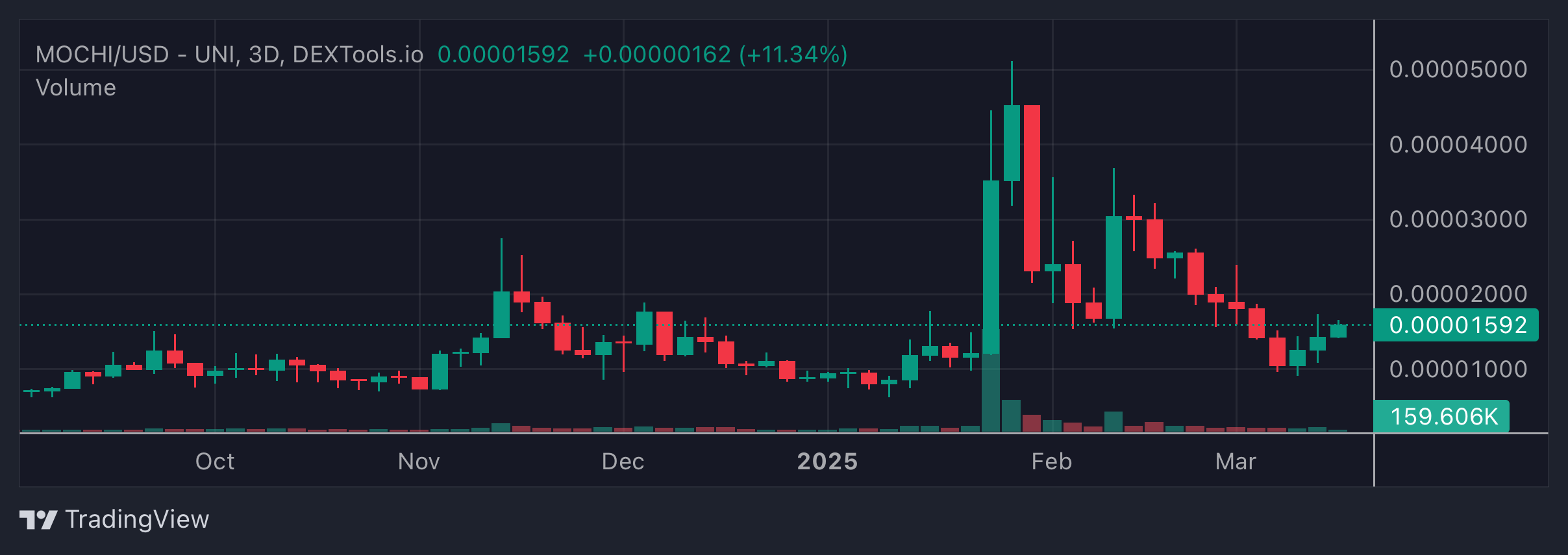 MOCHI Price Chart