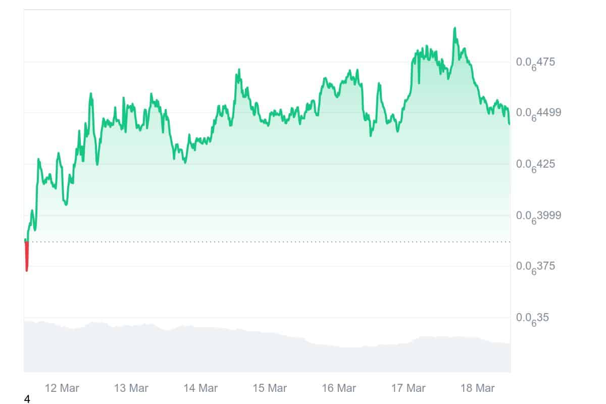 MOG Price Chart