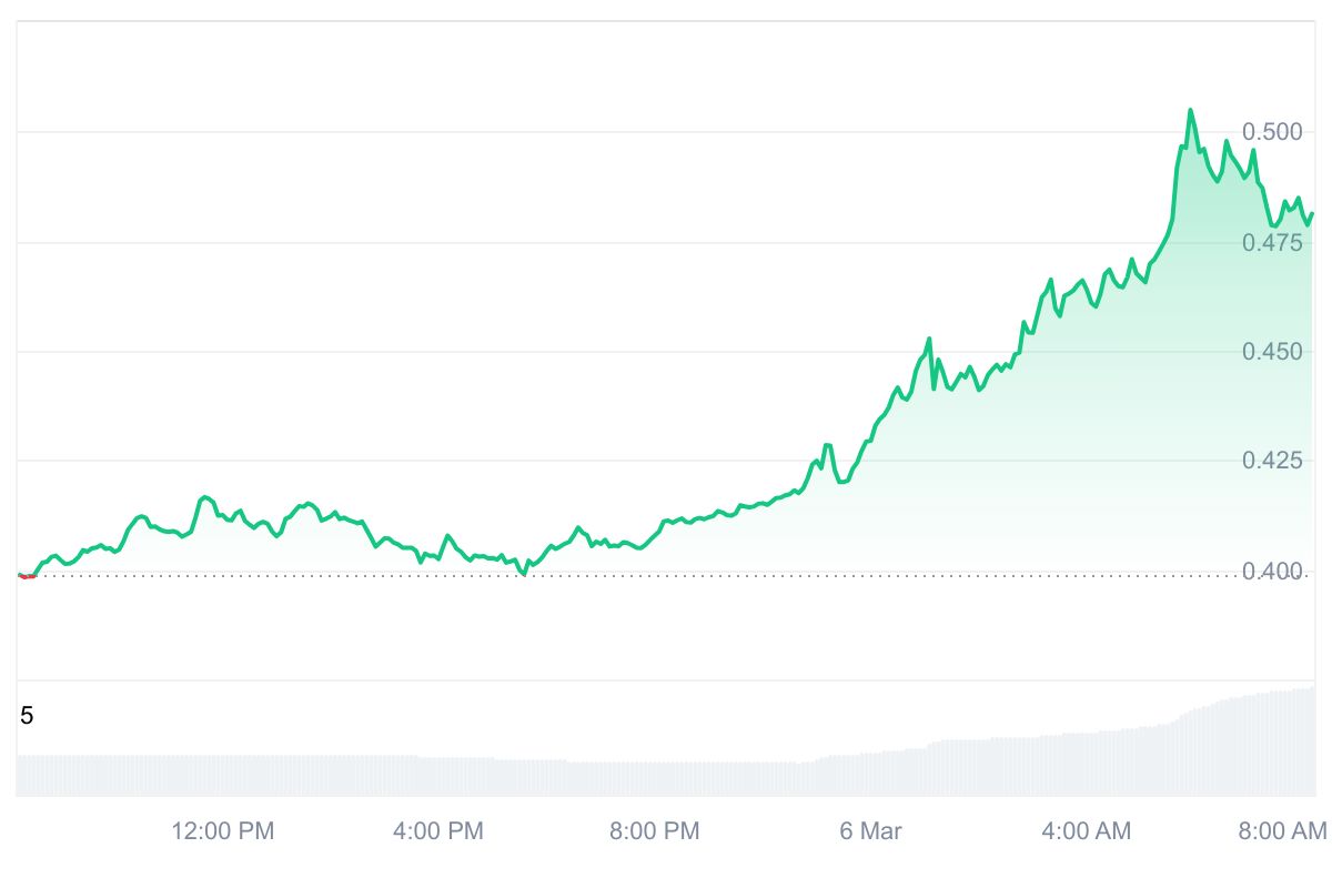 MOVE Price Chart