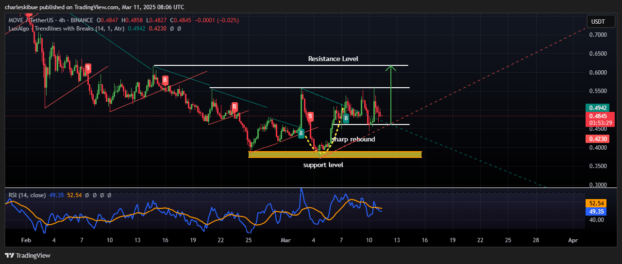 Movement price