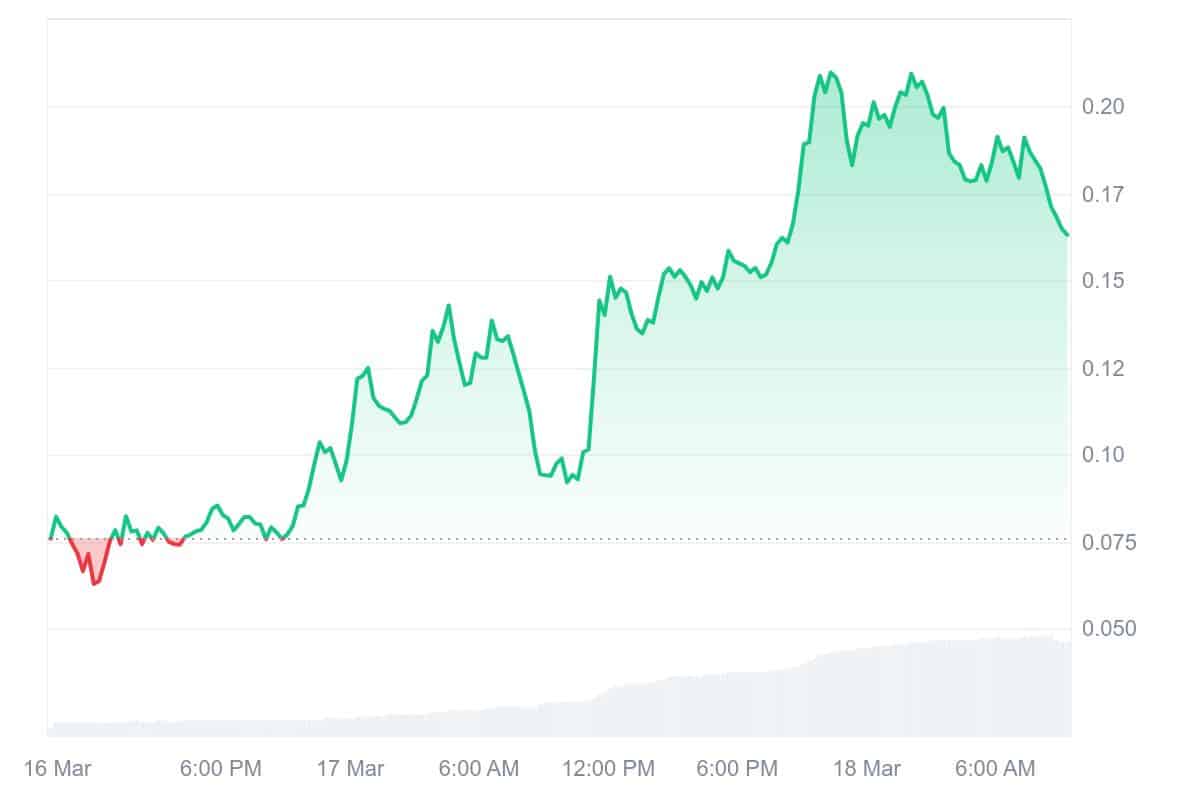 MUBARAK Price Chart