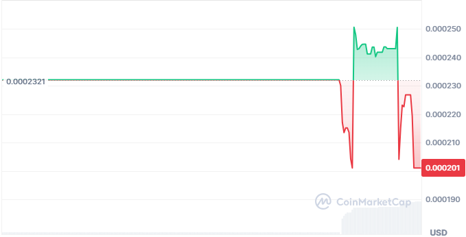 Magnum trading price chart