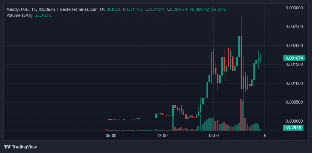 Meddy Price Chart