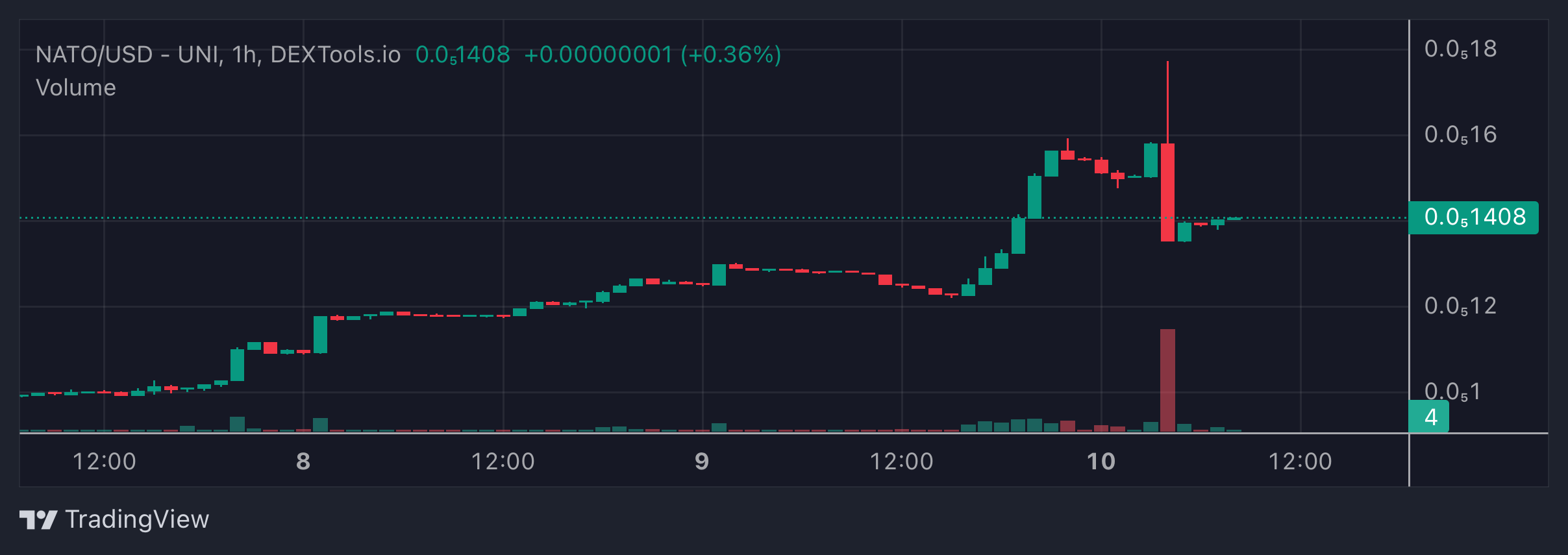 NATO Price Chart