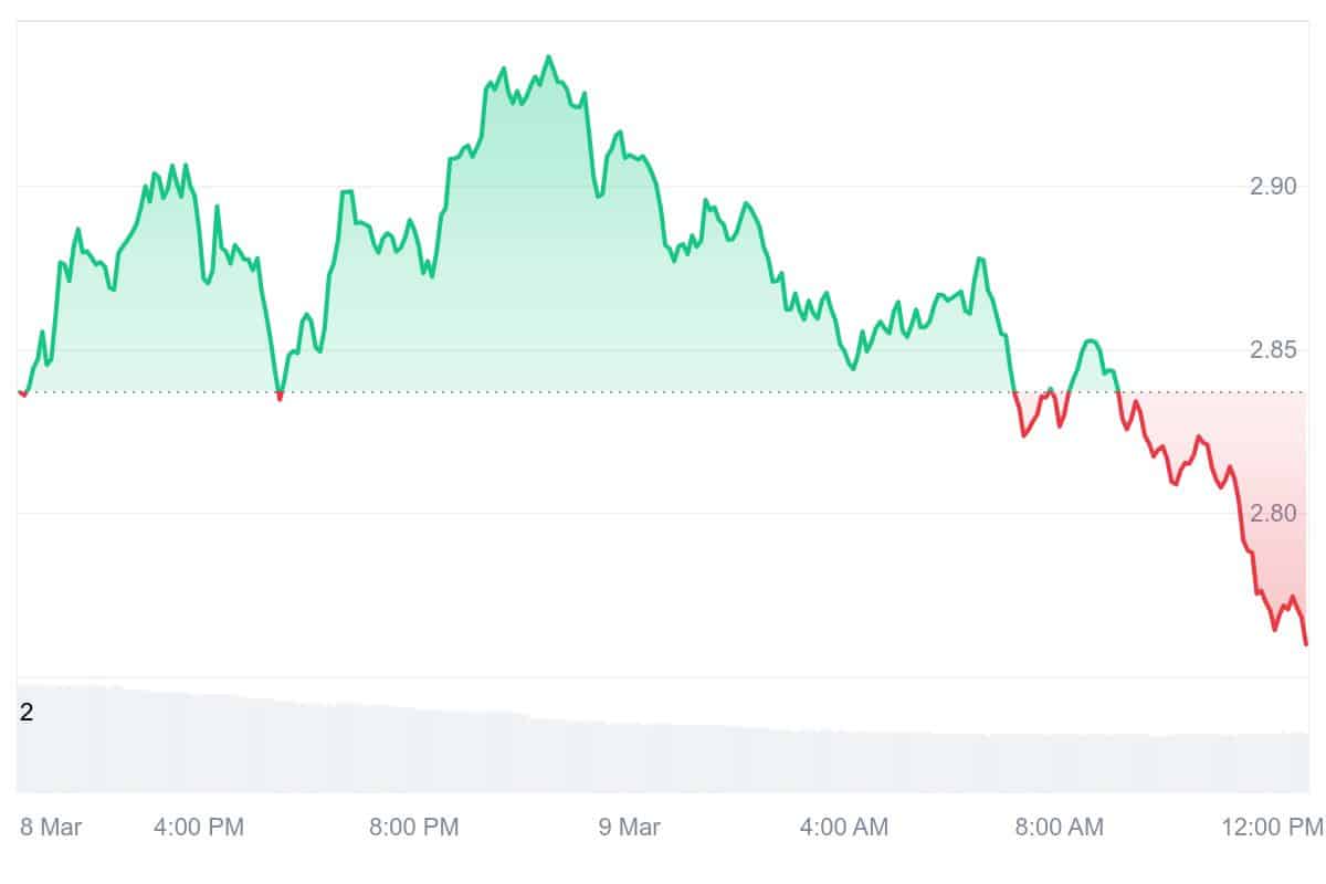 NEAR Price Chart