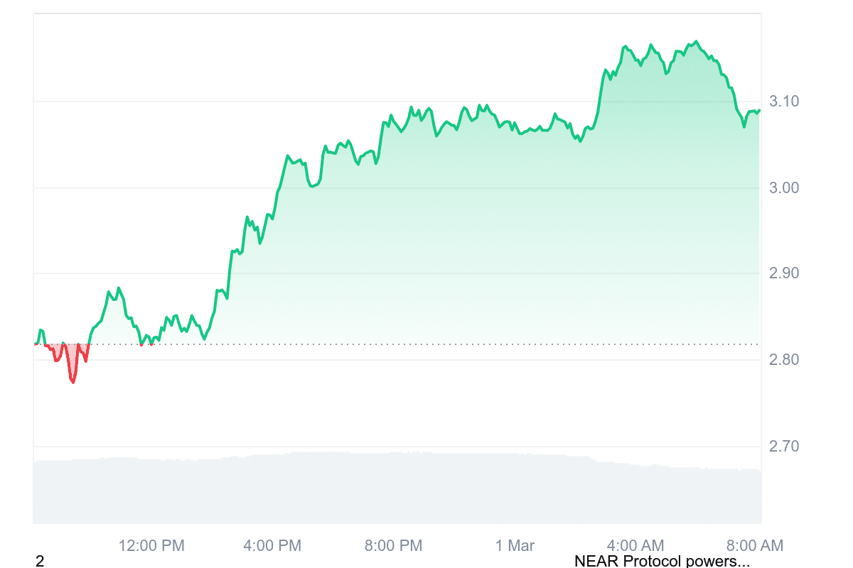 NEAR Price Chart