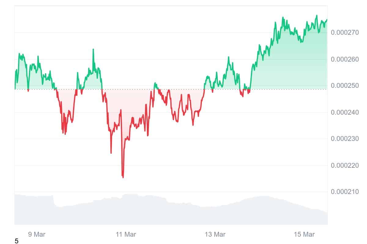 NEIRO Price Chart