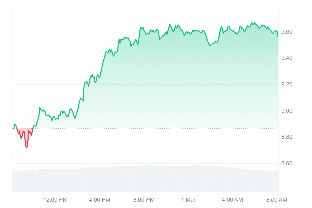 NEO Price Chart