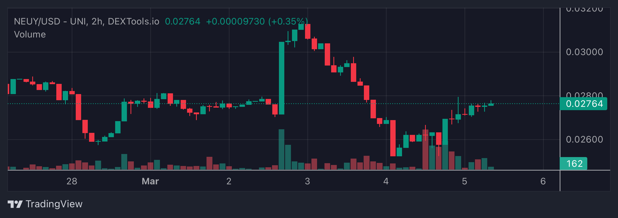 NEUY Price Chart