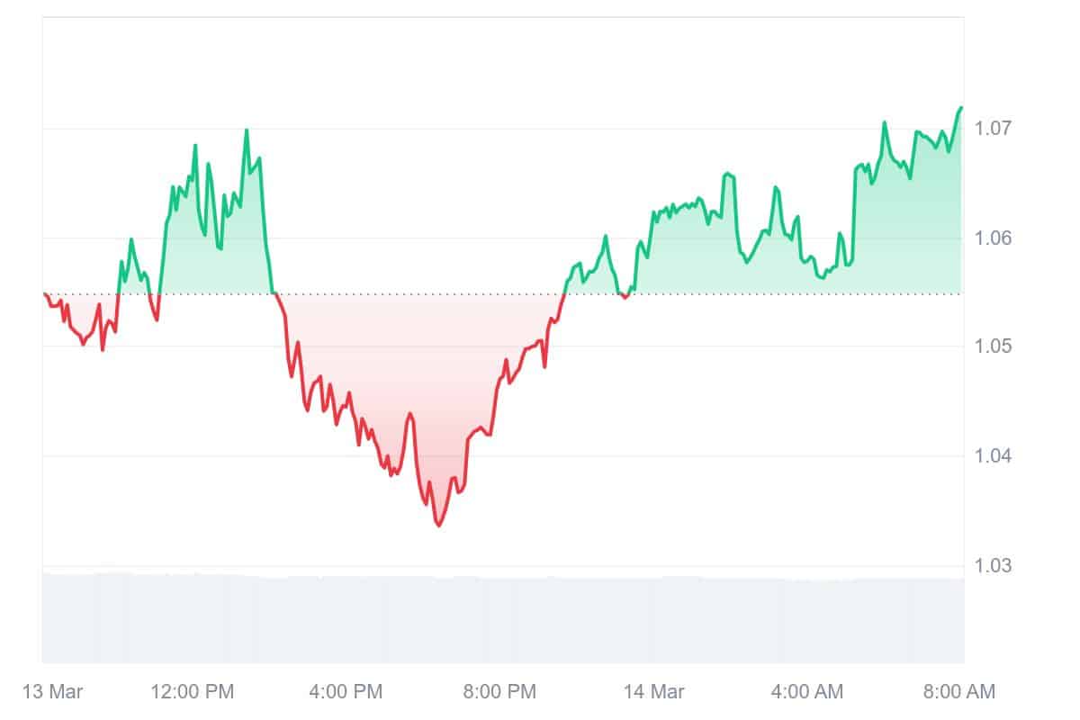 NEXO Price Chart