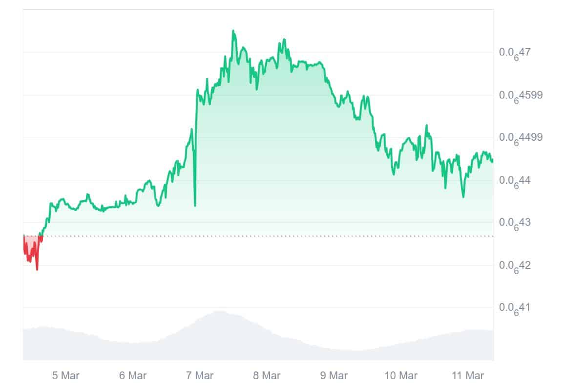 NFT Price Chart