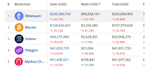 NFT sales size by Blockchain in February 2025