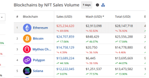 NFT sales by blockchains in the past 7 days