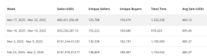 NFT sales in the past 7 days