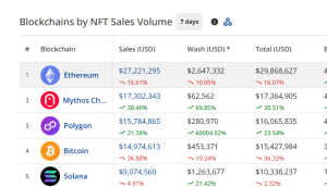 NFT sales volume by blockchains