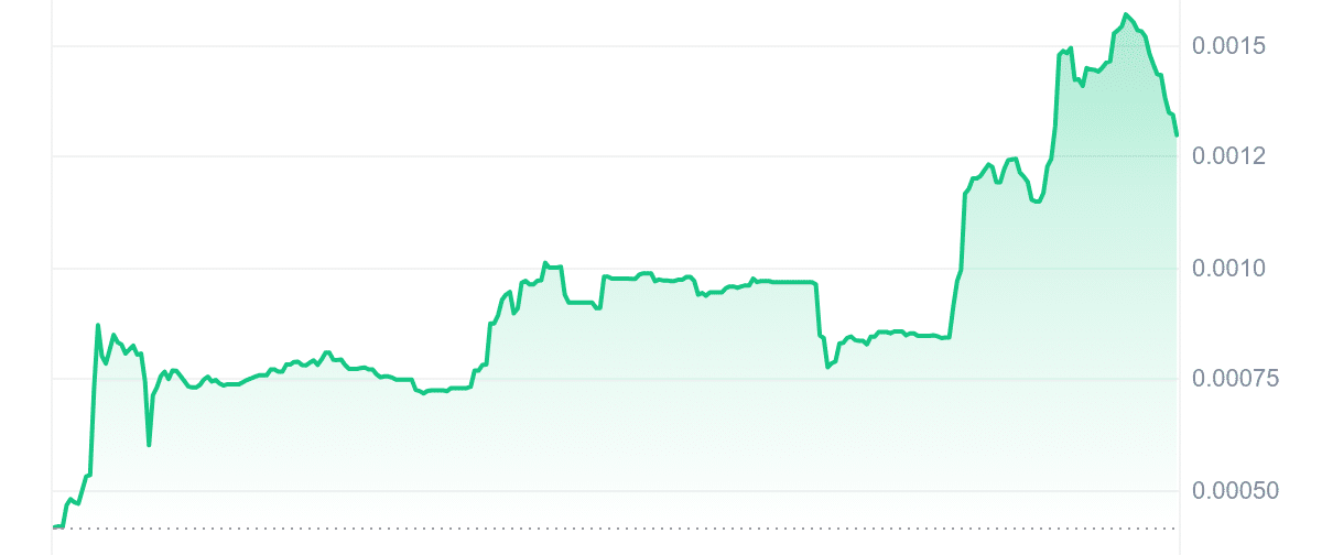 NORDO Price Chart