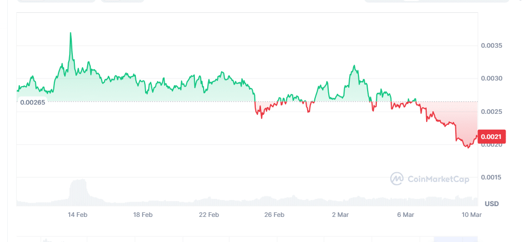 NOT Price Chart