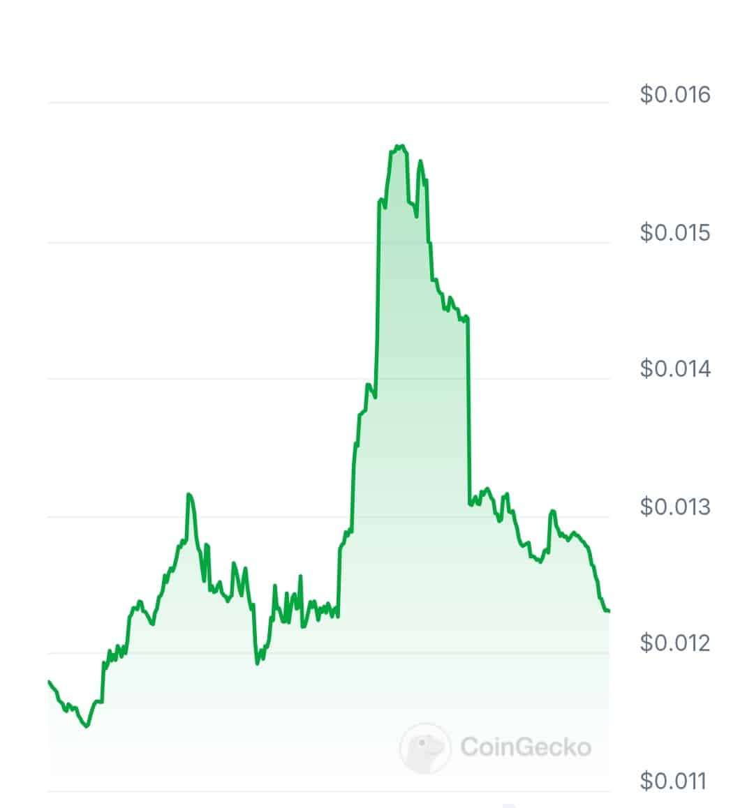 Nav price chart