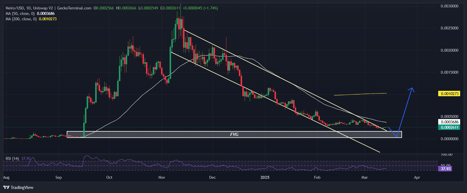 Neiro Price Chart Analysis Source: GeckoTerminal