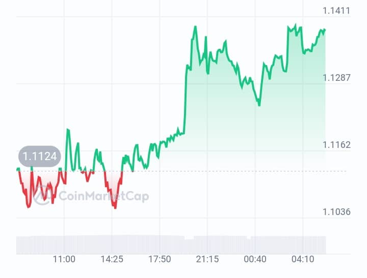 Nexo price chart