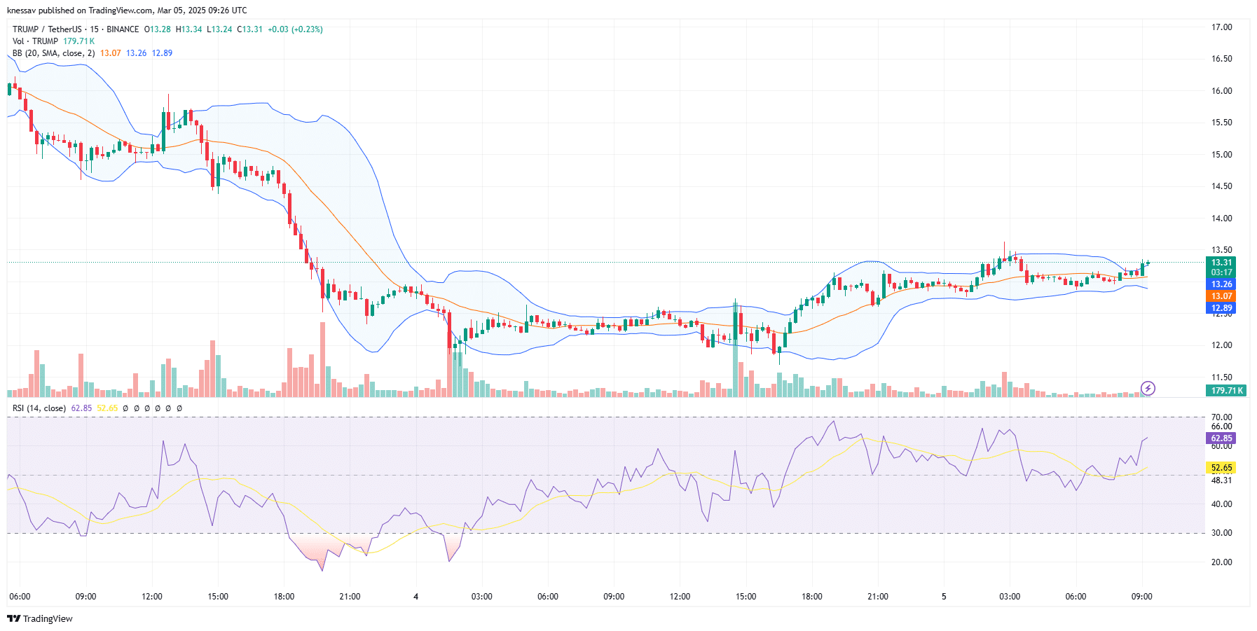 OFFICIAL TRUMP Price Prediction n