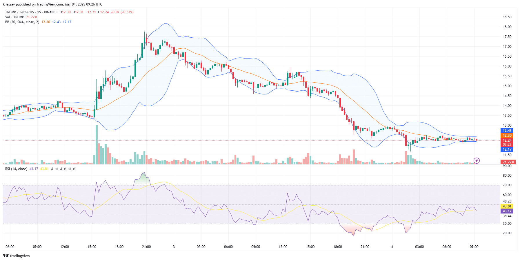 OFFICIAL TRUMP Price Prediction