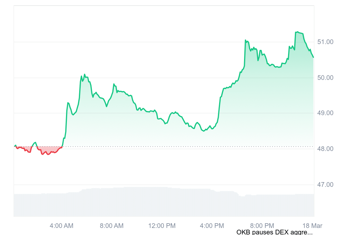 OKB Price Chart